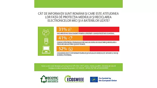 52% dintre romani considera important sa predea spre reciclare deseurile de electrice mici si de baterii