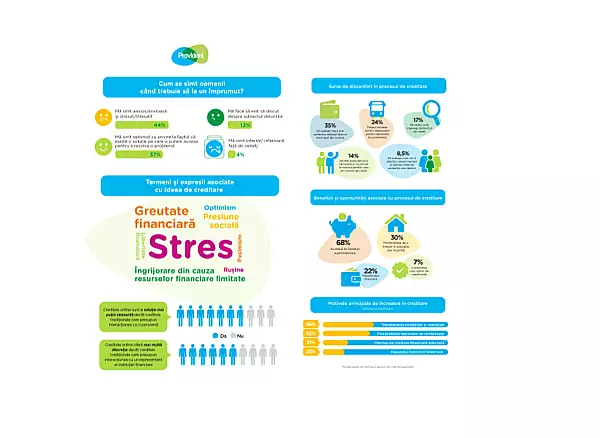7 din 10 romani considera ca este mai putin stresant sa acceseze un credit 100% online decat unul traditional