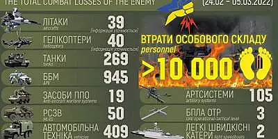 Ce pierderi au suferit rusii pana acum in razboiul din
Ucraina. Serviciul de Informatii din Ministerul Apararii de la Kiev a facut
publice datele