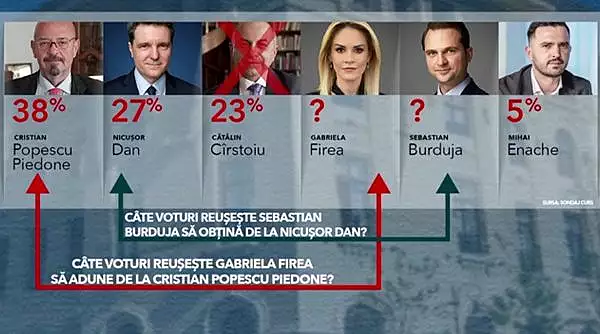 Cifrele care decid jocul pentru Capitala. Cat "teren" controleaza candidatii la alegerile din 9 iunie