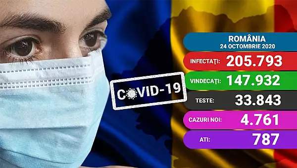 Coronavirus in Romania 24 octombrie 2020. Numar mare de noi cazuri. Nou record la ATI: 787 de pacienti. 73 de oameni au murit