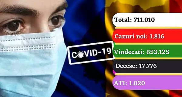 Coronavirus in Romania azi, 24 ianuarie 2021. 1.816 cazuri noi si 54 de persoane decedate