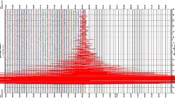 Cutremur de magnitudine insemnata, in Romania. Al doilea, intr-o singura zi