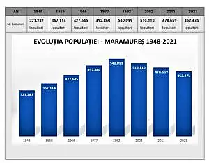 DATE PROVIZORII – RECENSAMANT – Top 10 localitati din Maramures dupa numarul populatiei: Baia Mare a inregistrat o scadere de 15.000 de locuitori