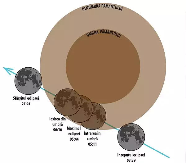 Eclipsa partiala de Luna 17/18 septembrie poate fi vazuta si din Romania. De unde poate fi observata