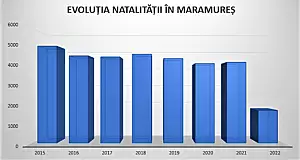 EXCLUSIV – In prima jumatate a anului, in Maramures s-au nascut 1.709 copii: in ultimii 7 ani, evolutia natalitatii din judet indica o scadere de 20%