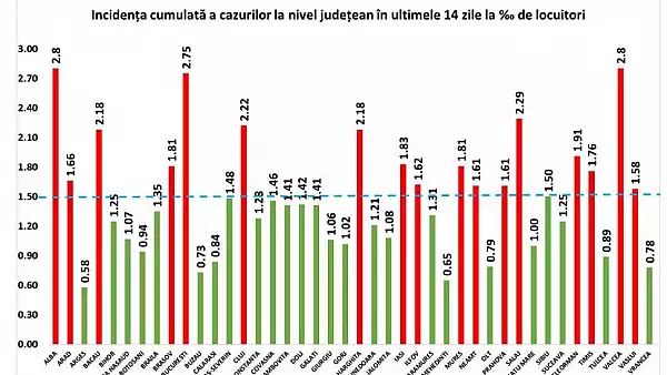 Incidenta cazurilor in fiecare judet - Bucurestiul are 2,75 cazuri la mia de locuitori si e pe locul 2 in tara