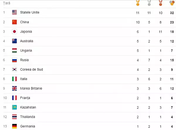  JO 2016: SUA, in continuare lider in clasamentul pe medalii, dupa cinci zile de intreceri