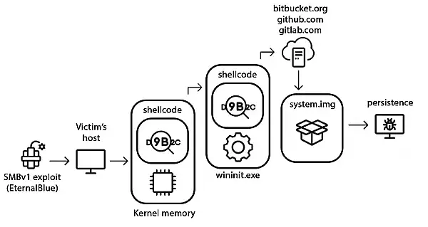 Kaspersky a descoperit StripedFly, malware camuflat intr-un program de minat criptomonede 