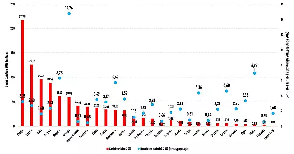 O perspectiva statistica asupra turismului in Romania