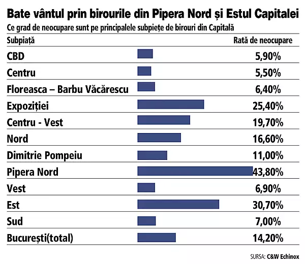 Piata de birouri a amortit in acest an, dar apar semne bune pentru anii care urmeaza: 126.000 mp de noi spatii office sunt in constructie