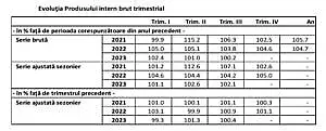 PIB-ul Romaniei a crescut cu 1,1% in primele noua luni