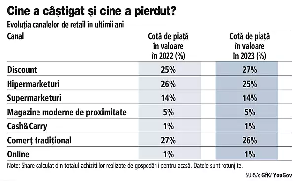 Realitatea din supermarketuri si hipermarketuri: In peste 95% dintre categoriile FMCG relevante pentru consumul casnic, produsele au fost afectate de scumpiri i