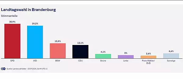 Social-democratii germani au depasit milimetric extrema-dreapta in alegerile din Brandenburg, insa rezultatul nu da vesti bune guvernului Olaf Scholz