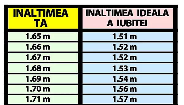 Tabelul diferentei de inaltime in cuplu | Afla cati centimetri trebuie sa aiba iubita ta, in functie de inaltimea ta actuala