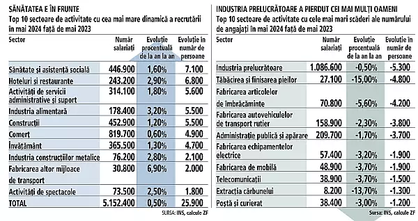 Topul industriilor dupa dinamica recrutarii: sanatatea, HoReCa si centrele de servicii au adaugat cel mai mare numar de angajati in primele cinci luni din an. L